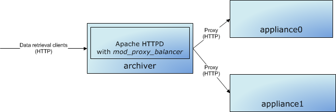 Using Apache HTTP on  to load balance data retrieval between  and .
