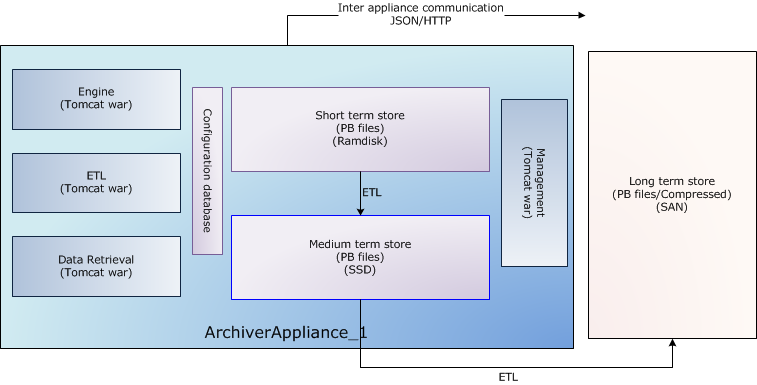 Architecture of a single appliance