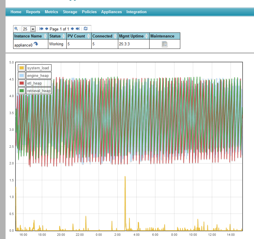 The appliances page offers a quick view of some JVM parameters.