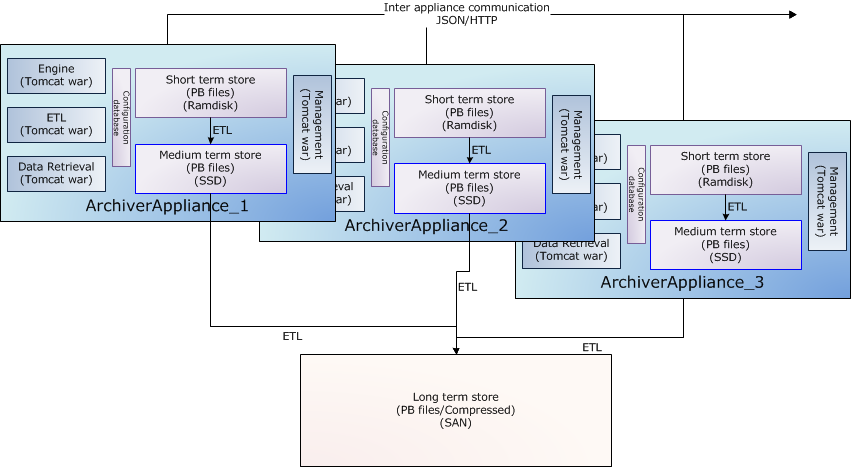 Multiple appliances into one long term store
