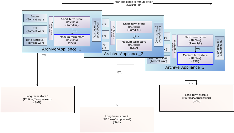 Multiple appliances into different long term stores