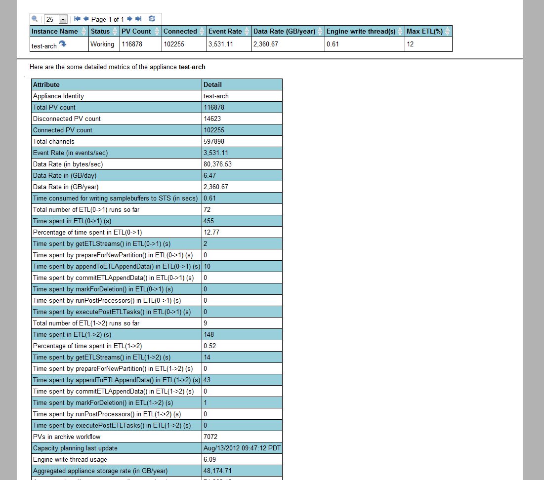 Metrics maintained by the appliances.