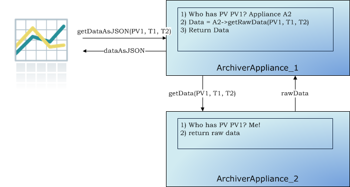 Appliance 1 proxies data retrieval request for PV being archived by appliance 2.